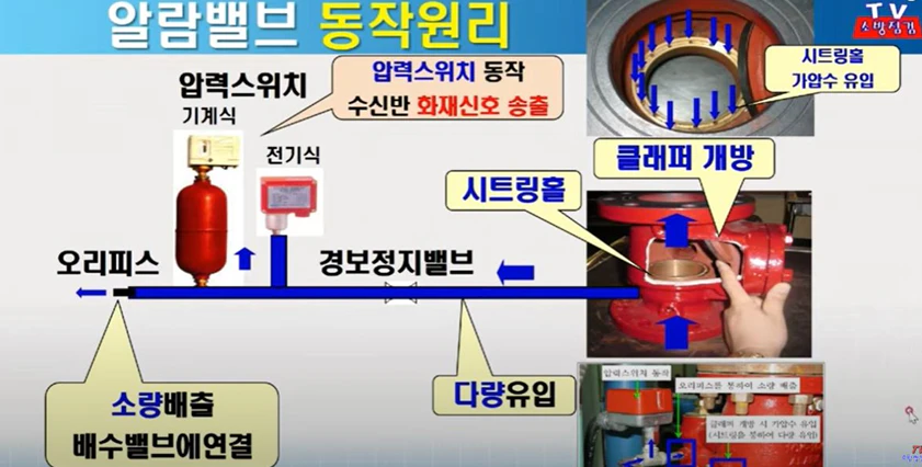 알람밸브 작동원리