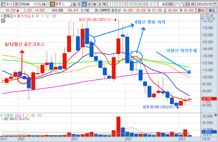 3월 13일 컴투스 주가 월봉 차트