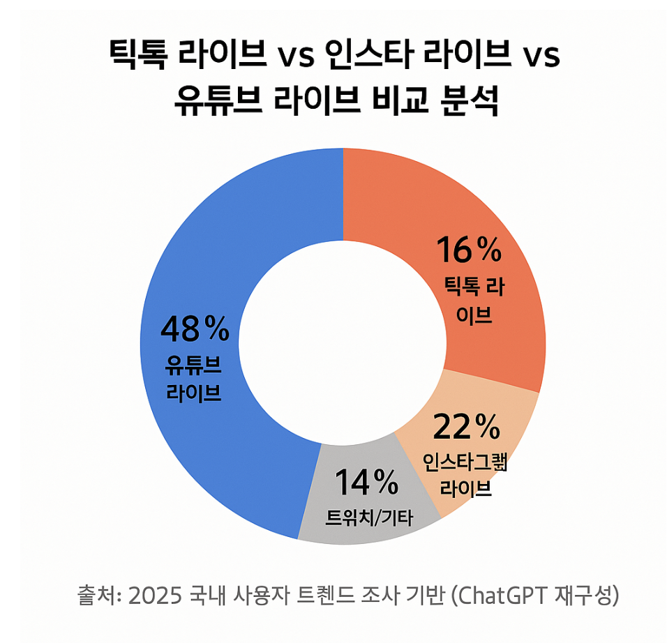 틱톡 라이브 vs 인스타 라이브 vs 유튜브 라이브 비교 분석 2025년 사용자 조사 기반 (ChatGPT 재구성)