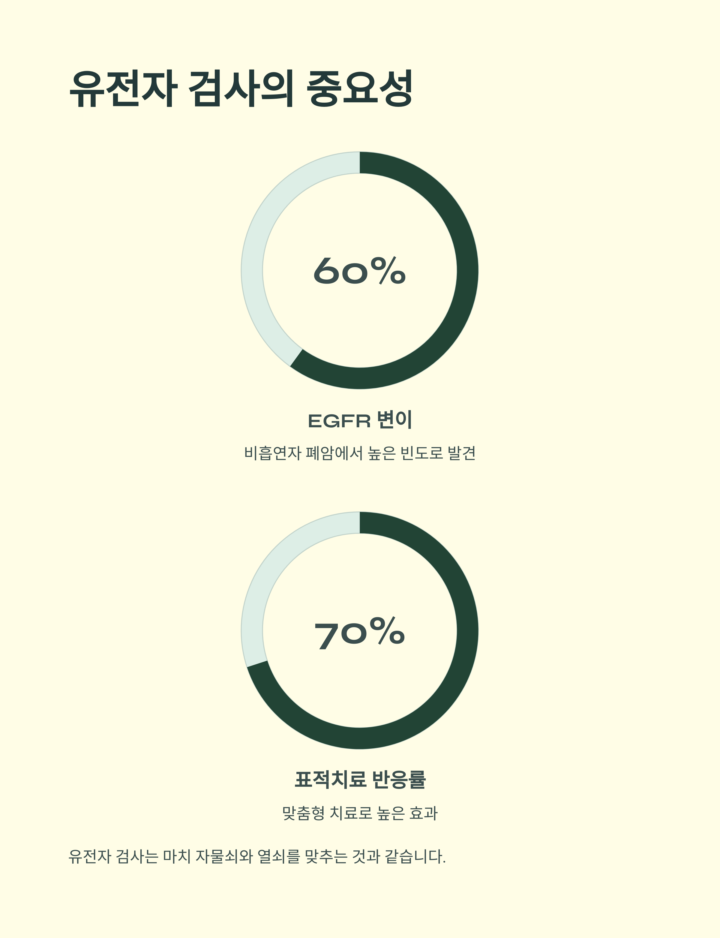 비흡연자 폐암 유전자 검사