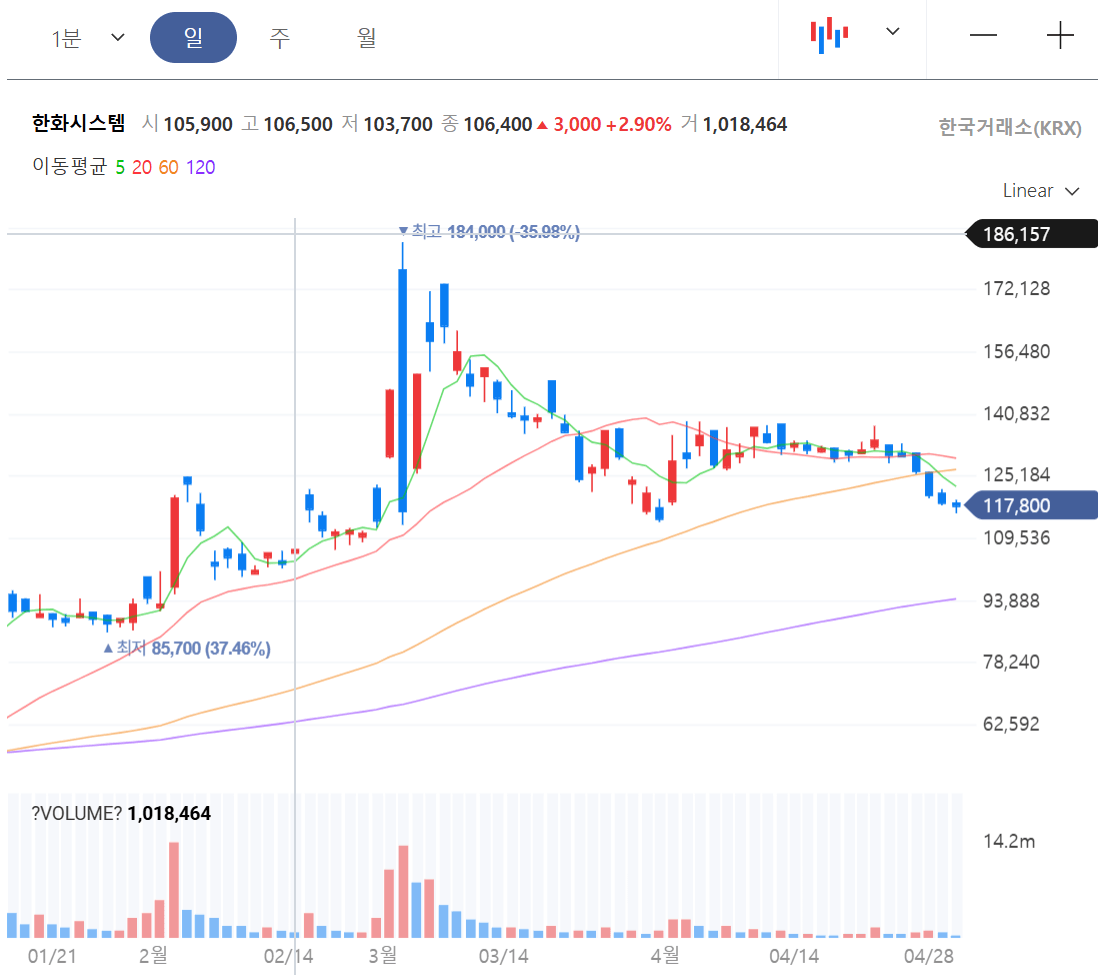 한화시스템 목표가 14만! 방산 우주 모멘텀