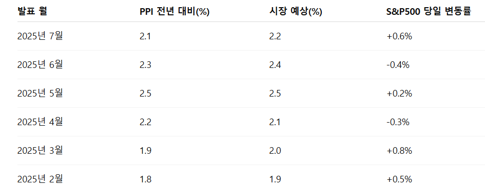 최근 6개월 미국 PPI와 S&amp;P500 반응