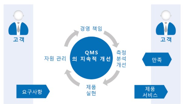 QMS의 지속적 개선을 강조하는 품질경영시스템 프레임워크