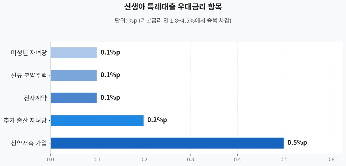 신생아 특례대출 우대금리 차트