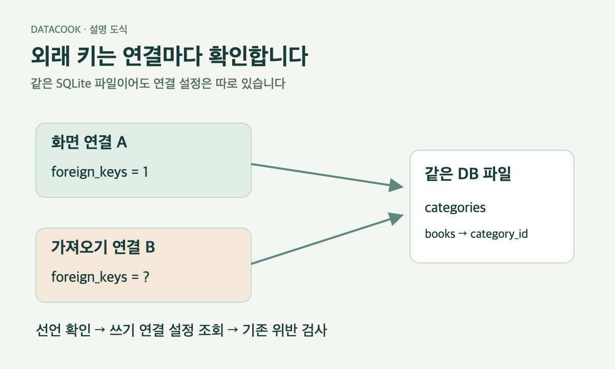 설정 1인 화면 연결 A와 설정을 확인할 가져오기 연결 B가 같은 SQLite 파일을 가리키는 도식