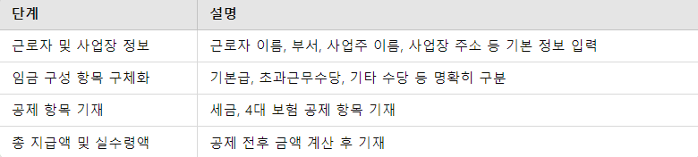 급여명세서 작성 요약