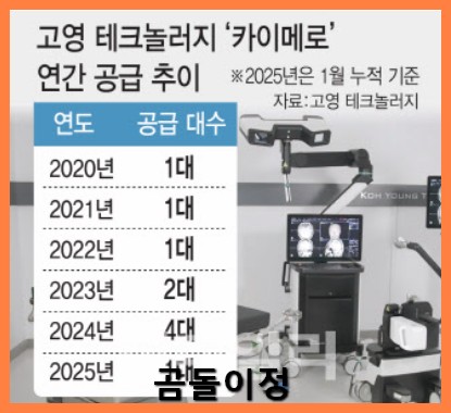 고영 주가 급등 이유와 향후 전망, 의료로봇 시장이 여는 새 시대