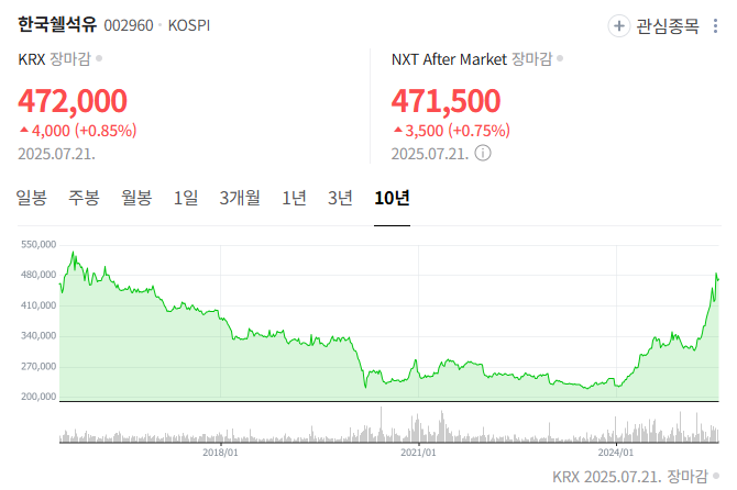 한국쉘석유 10년 차트