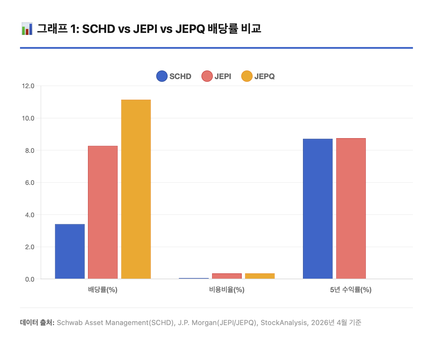 2026년 4월 기준으로 SCHD는 3.41% 배당률을 기록하며 가장 낮지만 배당 성장이 특징이고, JEPI는 8.27%로 월간 분배를 제공하는 커버드콜 전략 상품이며, JEPQ는 11.14%라는 높은 배당률을 자랑하지만 NAV 침식 위험이 있습니다. 수익률 비용 비교에서 SCHD는 0.06% 저비용이지만 JEPI는 0.35%로 6배 높으며, 5년 연평균 총수익률은 SCHD 8.71%와 JEPI 8.75%가 거의 대등합니다. 이 차트는 높은 배당률이 항상 좋은 투자를 의미하지 않음을 시각적으로 보여줍니다.