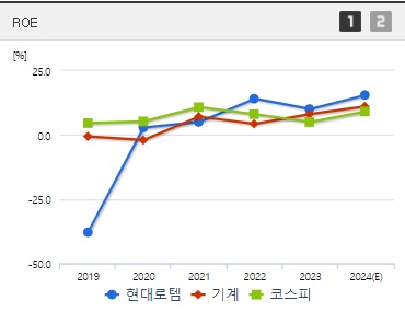 현대로템 주가 ROE