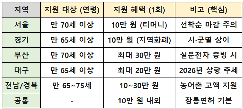 2026년 서울 경기 부산 등 전국 주요 지자체 고령자 운전면허 자진반납 지원금 비교표 엑셀