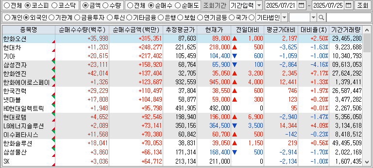 주간 코스피 외국인 순매수
