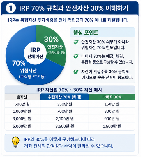 IRP 70% 규칙과 안전자산 30% 이해하기
