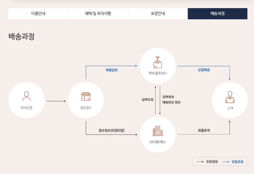 GS편의점 국내택배 보내기 총정리