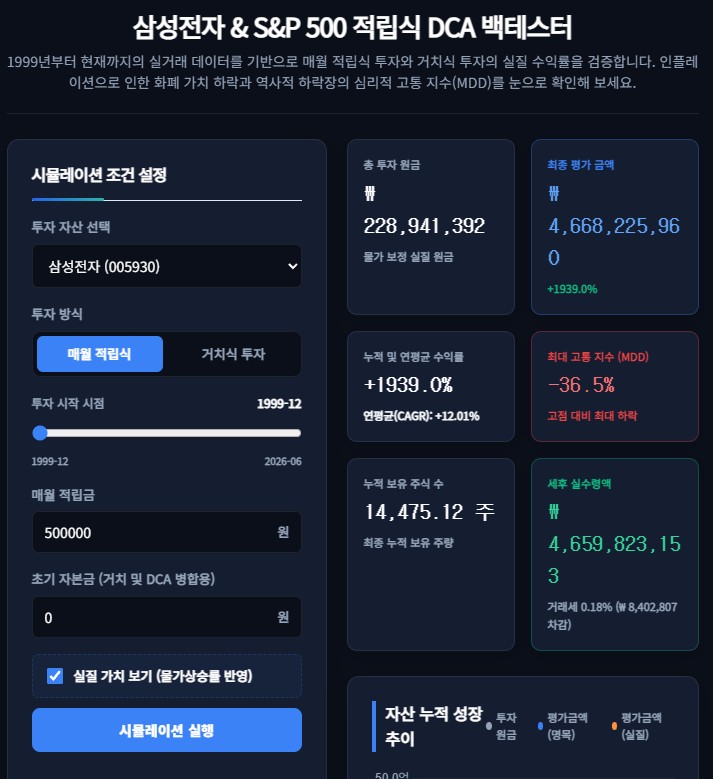 주식 적립식 백테스트 계산기 &mdash; 그때 샀더라면, 지금 얼마? (1999~2026)
