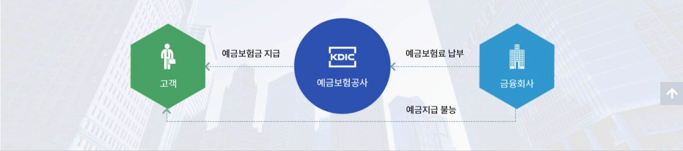 예금자보호제도