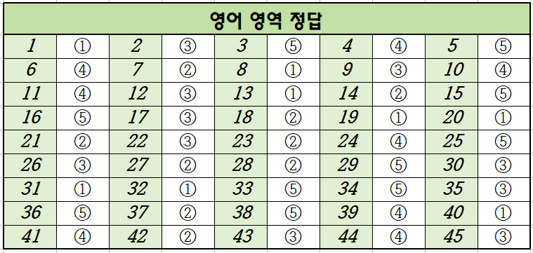 2020년-3월-고2-영어-모의고사-정답