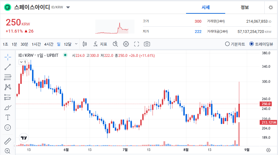 스페이스아이디 코인(ID) 시세 & 전망 (2025년 최신)