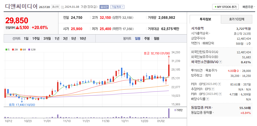 디앤씨미디어 일봉차트