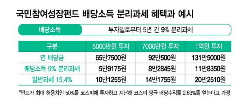 국민참여성장펀드 소득공제 혜택 예시