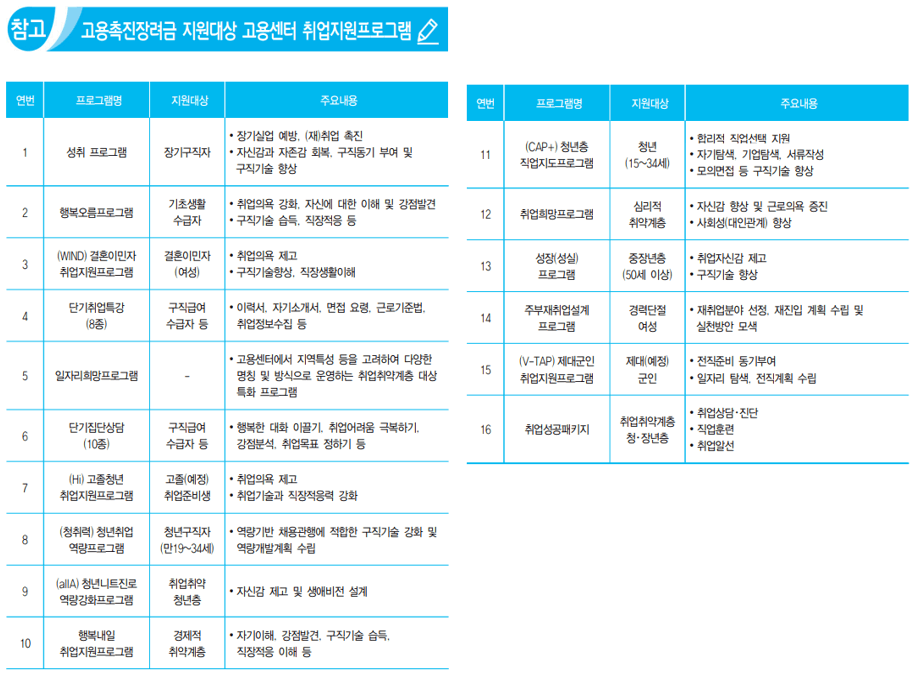 고용위기지역