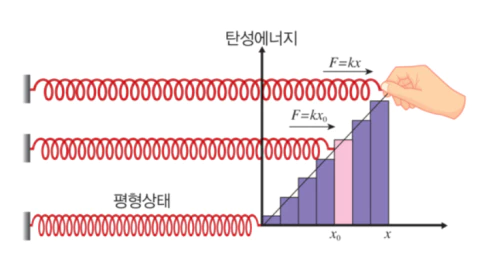 탄성 퍼텐셜 에너지 - 해시넷위키