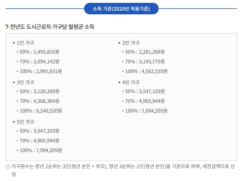 lh청년전세자금대출 대상자 이미지