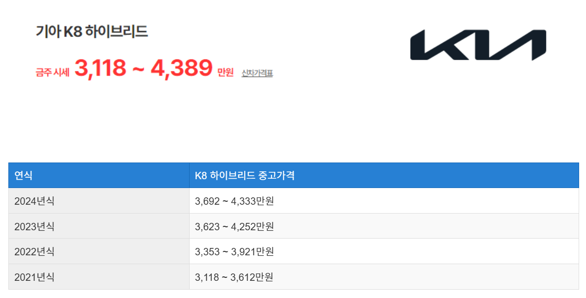 K8 하이브리드 중고차 가격