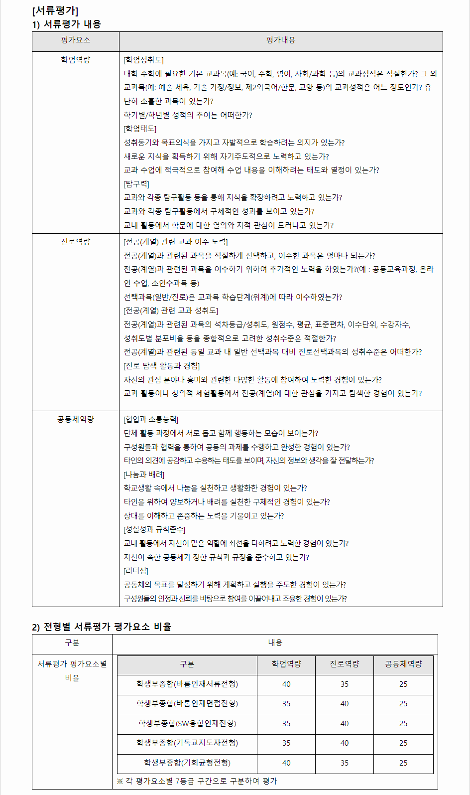 2024학년도 서울여자대학교 학생부종합전형 서류평가