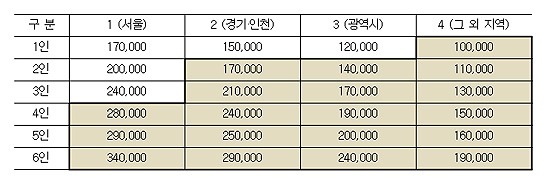 주거급여 지원금액
