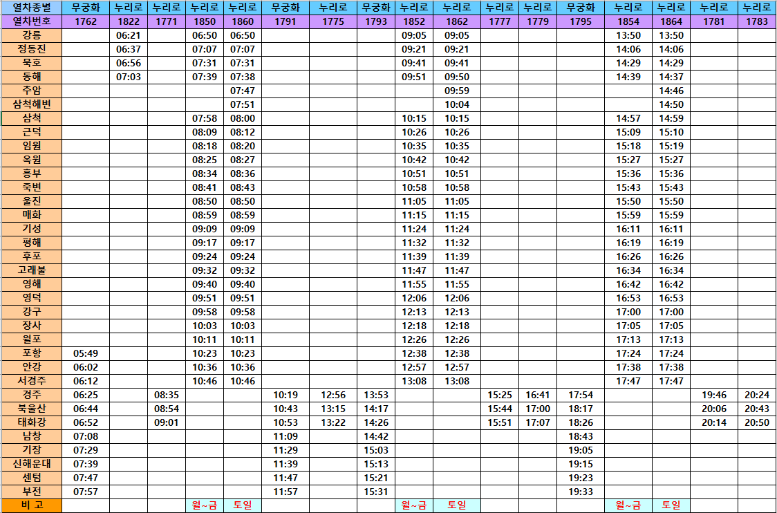누리로, 무궁화로, 강릉역 출발 부산 부전역 도착