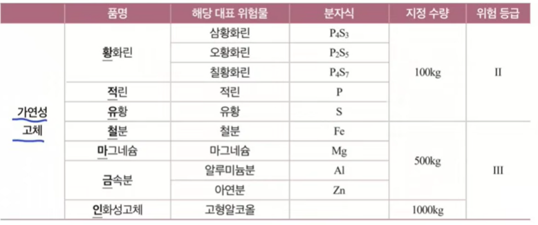 제2류 위험물 구분