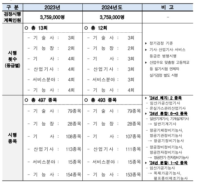 2024 자격시험 변경사함