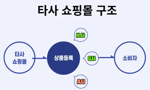 타사-쇼핑몰-유통-구조