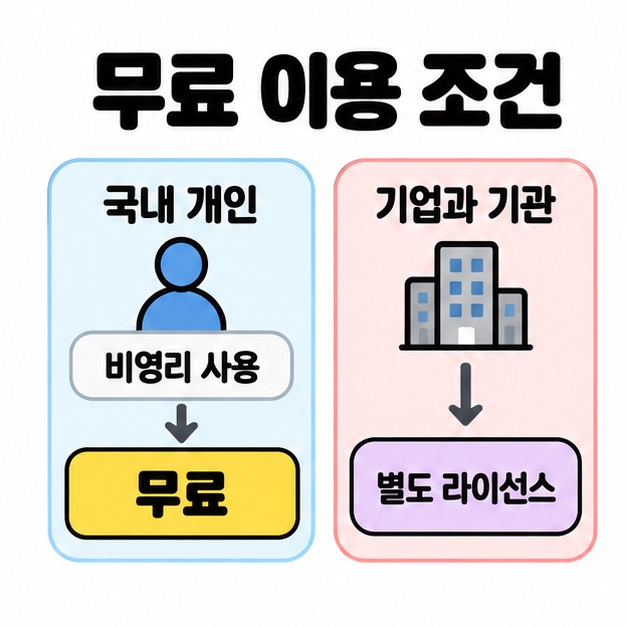 국내 개인의 비영리 사용은 무료이고 기업과 기관은 별도 라이선스가 필요함을 비교한 도식