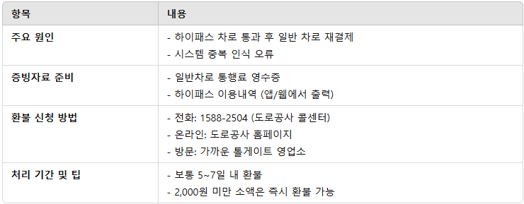 이중 결제 발생