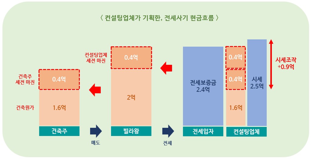 컨설팅업체가 기획한, 전세사기 현금흐름