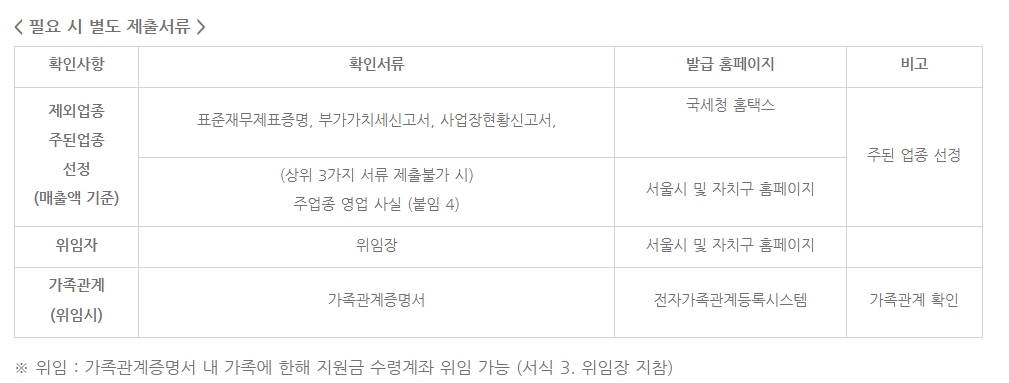 소상공인 버팀목 고용장려금 지원 정리해 보았습니다.