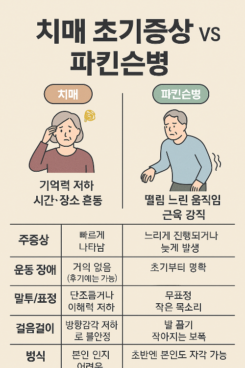 치매 , 파킨슨병