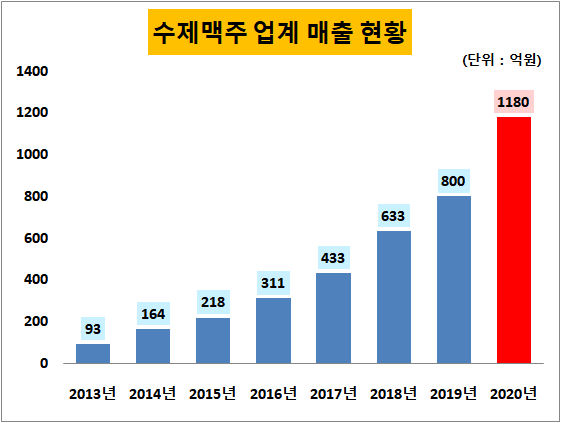 맥주 프렌차이즈