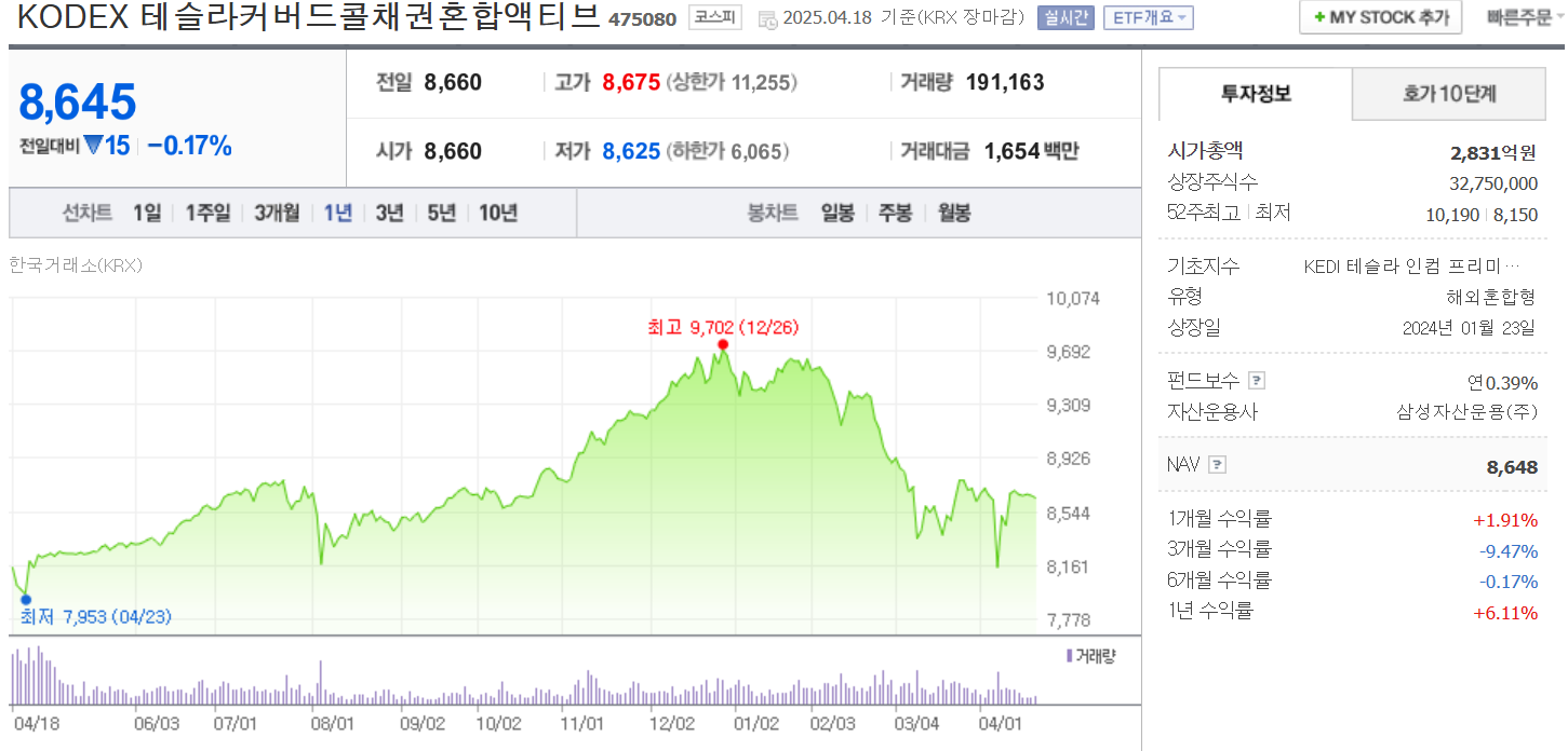 KODEX 테슬라커버드콜채권혼합액티브
