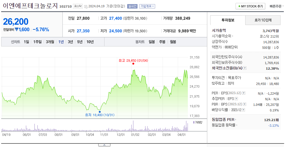 이엔에프테크놀로지_주가