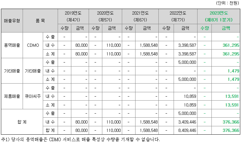 큐라티스 매출정보
