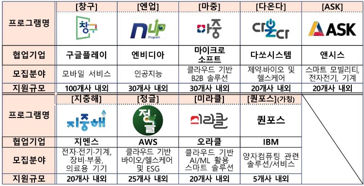 2023 글로벌기업 협업 프록램 창업기업 모집공고&#44; 모집분야&#44; 협업 기업