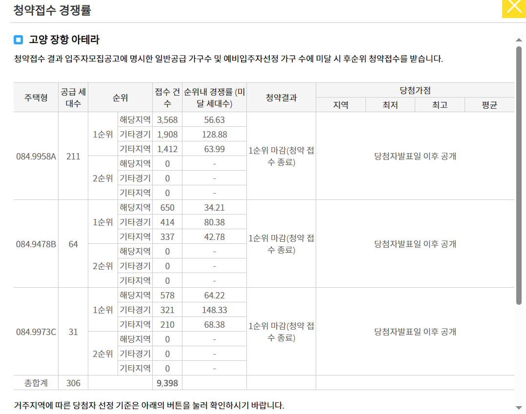 고양 장항 아테라 청약 경쟁률