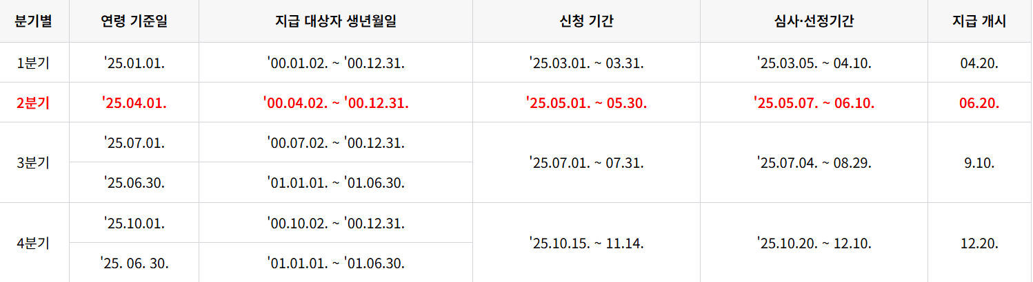 100만원 지원금 신청기간