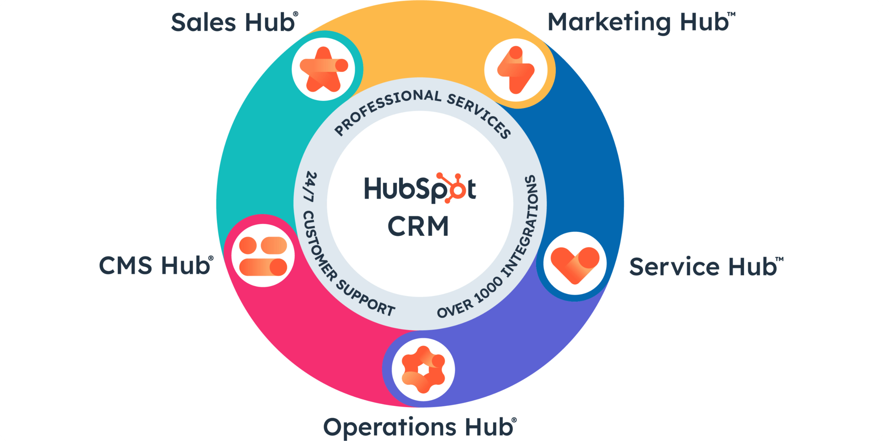 HubSpot