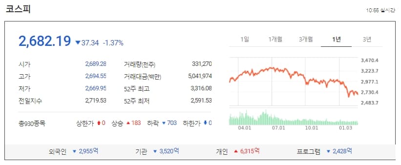 한미 기준 금리와 증시 동향 ㅣ