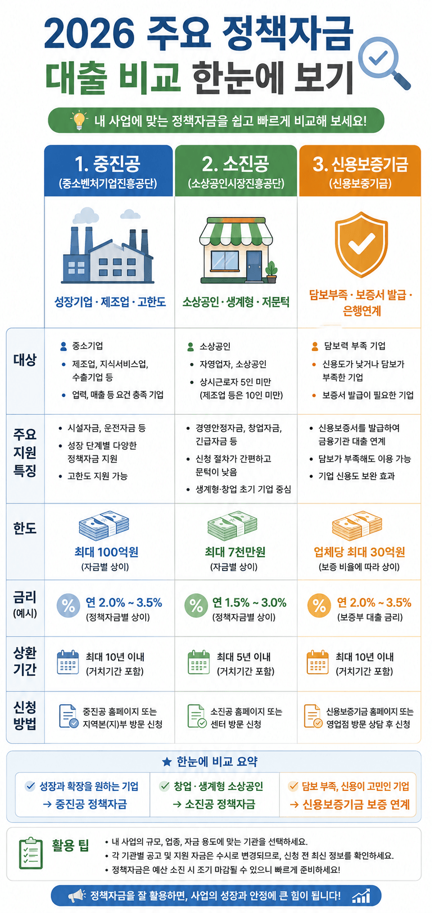 인포그래픽 주요 정책자금 대출 비교
