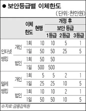 인터넷뱅킹 이체한도 보안매체 분실신고 비밀번호 관리 요령_8